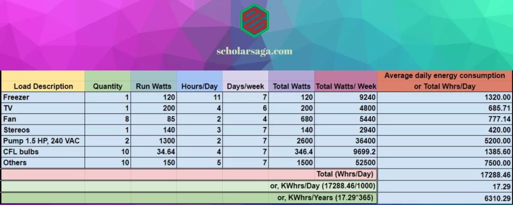 How to determine your home's annual average energy use while designing a PV system.  scholarsaga,com 